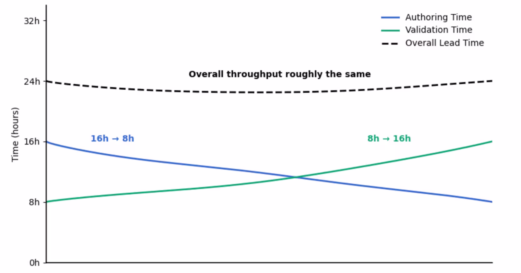 chart visualizing the overall development lead time